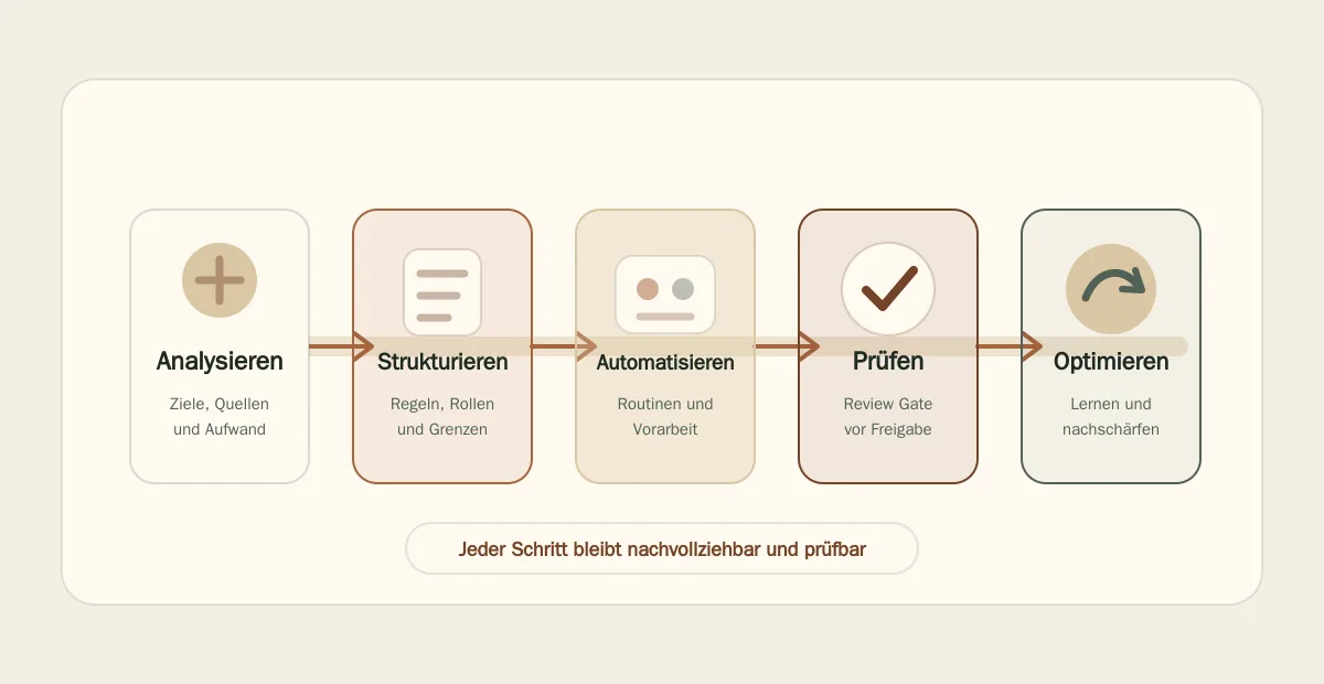 Fünf-Schritte-Prozess von Analyse über Strukturierung und KI-Unterstützung bis Review und Übergabe.